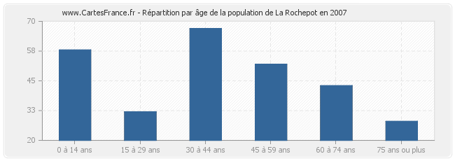 Répartition par âge de la population de La Rochepot en 2007